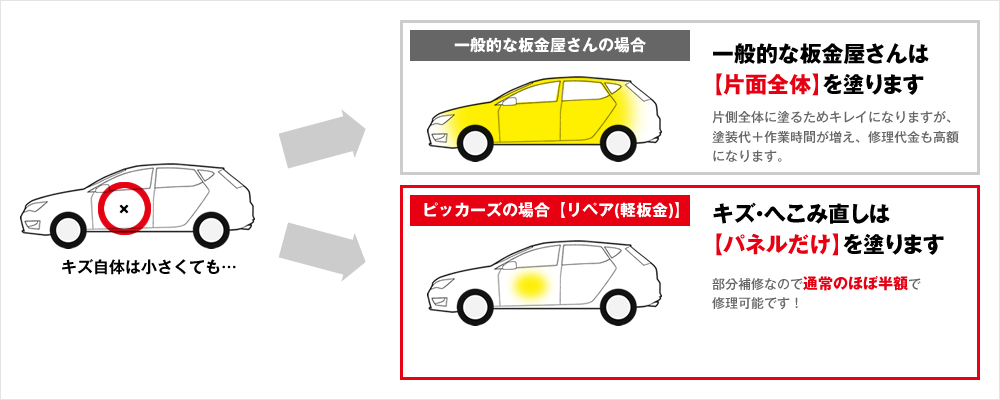 キズ自体は小さくても、一般的な板金屋さんの場合は片側全体を塗るためキレイになりますが、塗装代＋作業時間が増え、修理代金も高額になります。ピッカーズのリペア板金はパネルだけを塗る部分補修なので通常のほぼ半額で修理可能です！