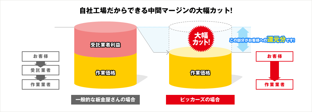 自社工場だからできる中間マージンの大幅カット!