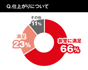 仕上がりについて。非常に満足66%、満足23%、その他11%。