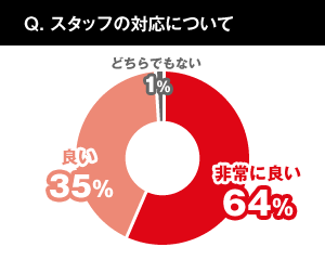 スタッフの対応について。非常に良い64%、良い35%、どちらでもない1%。