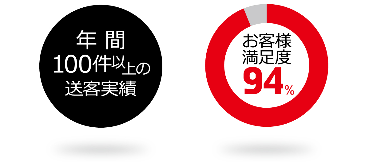 年間100件以上の送客実績、お客様満足度94%
