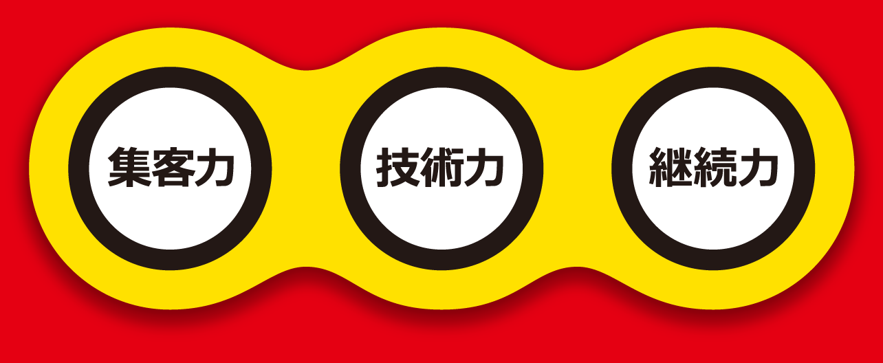 集客力、技術力、継続力