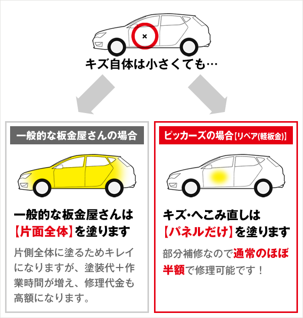 安さの秘密 板金 車のキズ へこみ修理 ピッカーズ